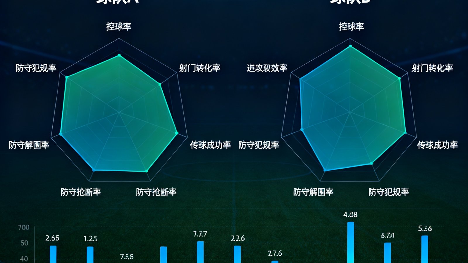 数据统计仪表盘界面，展示两支球队的进攻效率与防守强度六维雷达图对比，包含控球率、射门转化率、传球成功率等关键指标的可视化图表。